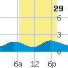 Yauhannah Bridge tide chart for Friday, August 29, 2025