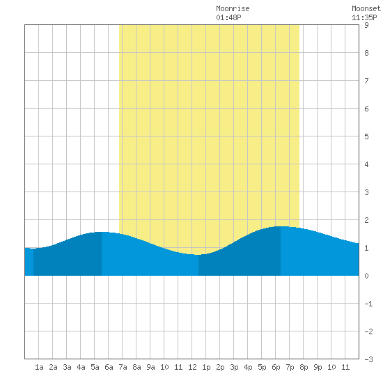 Yauhannah Bridge tide chart for Saturday, August 30, 2025