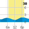 Yauhannah Bridge tide chart for Saturday, August 30, 2025