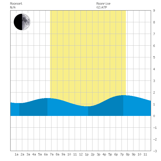 Yauhannah Bridge tide chart for Sunday, August 31, 2025