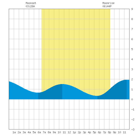 Yauhannah Bridge tide chart for Wednesday, August 6, 2025