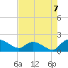 Yauhannah Bridge tide chart for Thursday, August 7, 2025
