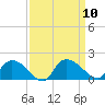 Yauhannah Bridge tide chart for Wednesday, September 10, 2025