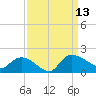 Yauhannah Bridge tide chart for Saturday, September 13, 2025