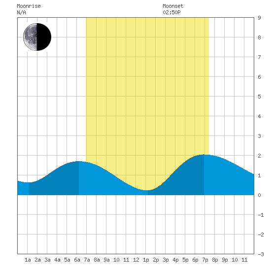 Yauhannah Bridge tide chart for Sunday, September 14, 2025