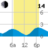 Yauhannah Bridge tide chart for Sunday, September 14, 2025