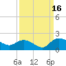 Yauhannah Bridge tide chart for Tuesday, September 16, 2025
