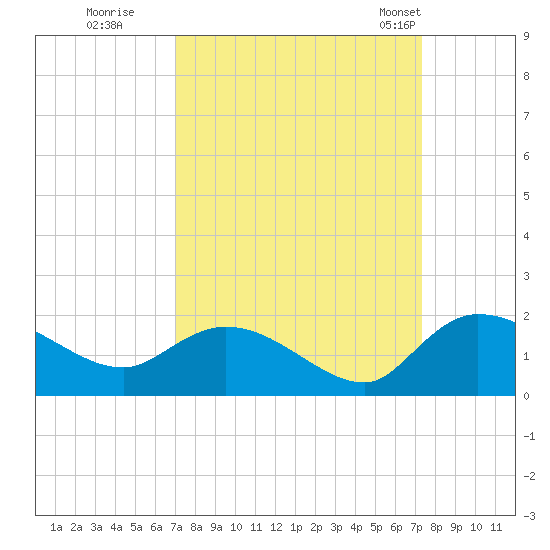 Yauhannah Bridge tide chart for Wednesday, September 17, 2025