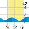 Yauhannah Bridge tide chart for Wednesday, September 17, 2025