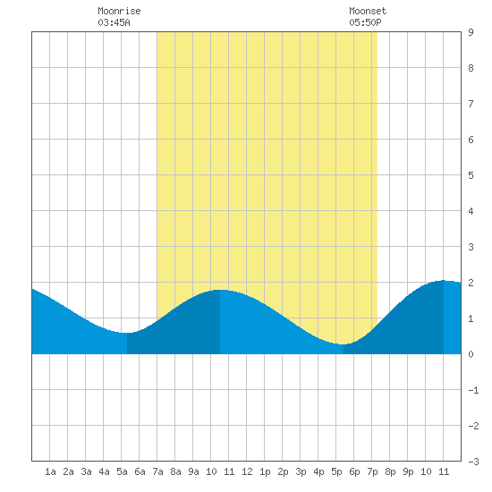 Yauhannah Bridge tide chart for Thursday, September 18, 2025