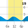 Yauhannah Bridge tide chart for Friday, September 19, 2025