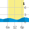 Yauhannah Bridge tide chart for Monday, September 1, 2025