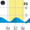 Yauhannah Bridge tide chart for Sunday, September 21, 2025