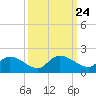 Yauhannah Bridge tide chart for Wednesday, September 24, 2025