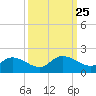 Yauhannah Bridge tide chart for Thursday, September 25, 2025