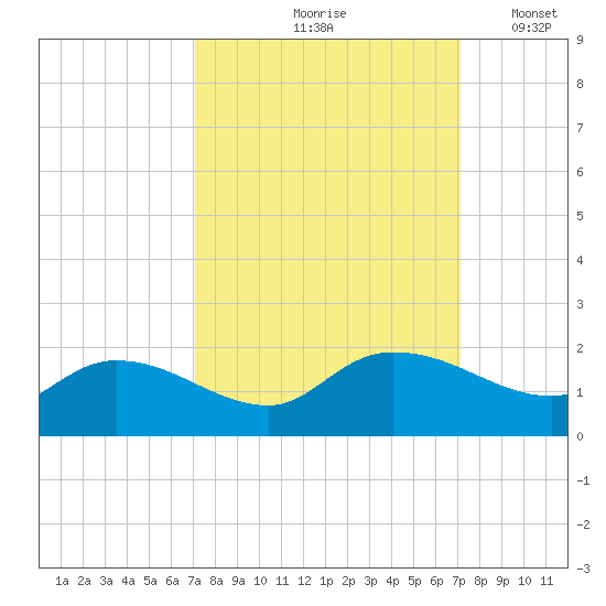 Yauhannah Bridge tide chart for Friday, September 26, 2025