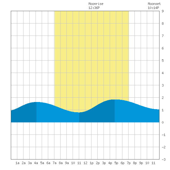 Yauhannah Bridge tide chart for Saturday, September 27, 2025