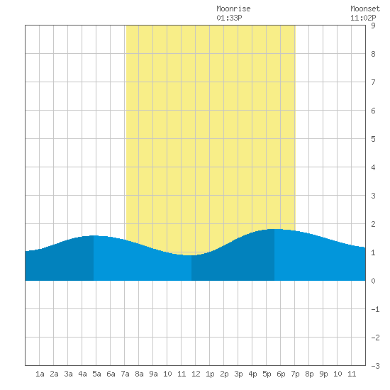 Yauhannah Bridge tide chart for Sunday, September 28, 2025