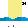 Yauhannah Bridge tide chart for Sunday, September 28, 2025