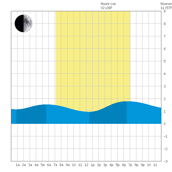 Yauhannah Bridge tide chart for Monday, September 29, 2025