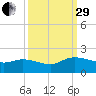 Yauhannah Bridge tide chart for Monday, September 29, 2025