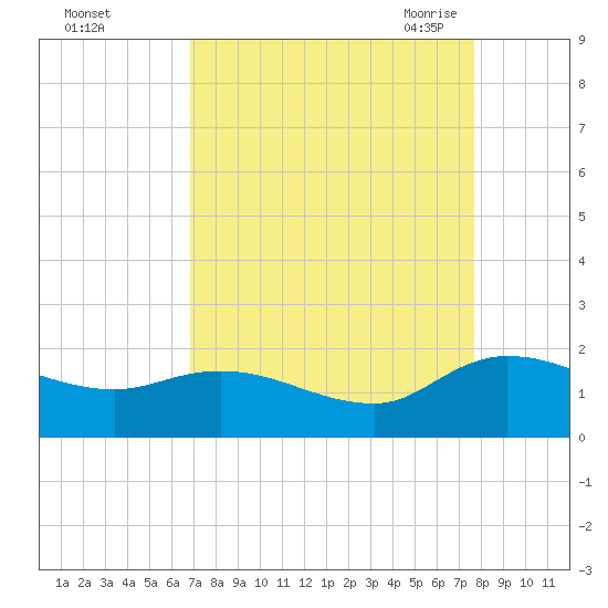 Yauhannah Bridge tide chart for Tuesday, September 2, 2025