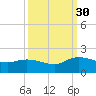 Yauhannah Bridge tide chart for Tuesday, September 30, 2025