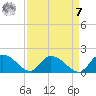 Yauhannah Bridge tide chart for Sunday, September 7, 2025