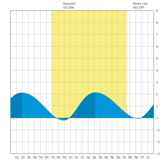 Yauhannah Bridge tide chart for Tuesday, September 9, 2025