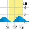 Yauhannah Bridge tide chart for Friday, October 10, 2025