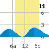 Yauhannah Bridge tide chart for Saturday, October 11, 2025