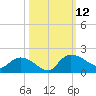 Yauhannah Bridge tide chart for Sunday, October 12, 2025