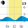 Yauhannah Bridge tide chart for Monday, October 13, 2025