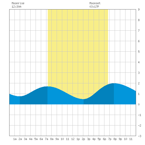 Yauhannah Bridge tide chart for Tuesday, October 14, 2025
