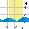 Yauhannah Bridge tide chart for Tuesday, October 14, 2025