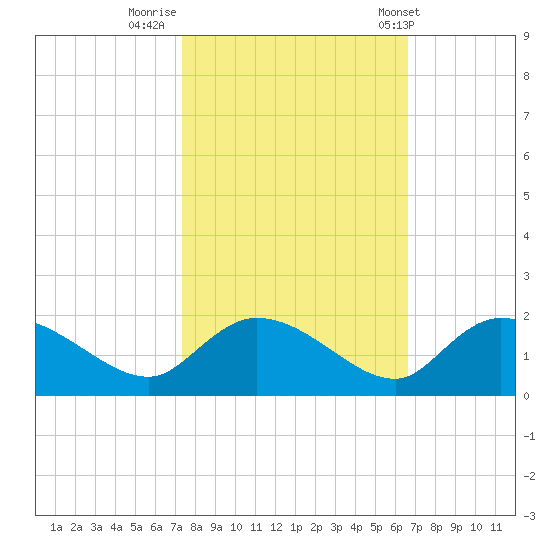 Yauhannah Bridge tide chart for Saturday, October 18, 2025