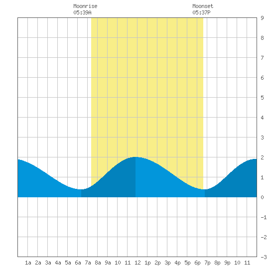 Yauhannah Bridge tide chart for Sunday, October 19, 2025