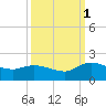 Yauhannah Bridge tide chart for Wednesday, October 1, 2025