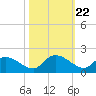 Yauhannah Bridge tide chart for Wednesday, October 22, 2025