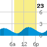 Yauhannah Bridge tide chart for Thursday, October 23, 2025
