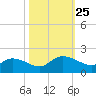 Yauhannah Bridge tide chart for Saturday, October 25, 2025