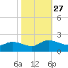 Yauhannah Bridge tide chart for Monday, October 27, 2025