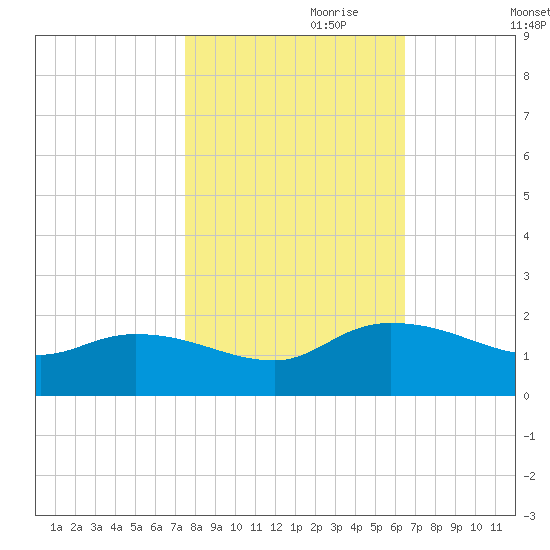 Yauhannah Bridge tide chart for Tuesday, October 28, 2025