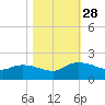 Yauhannah Bridge tide chart for Tuesday, October 28, 2025