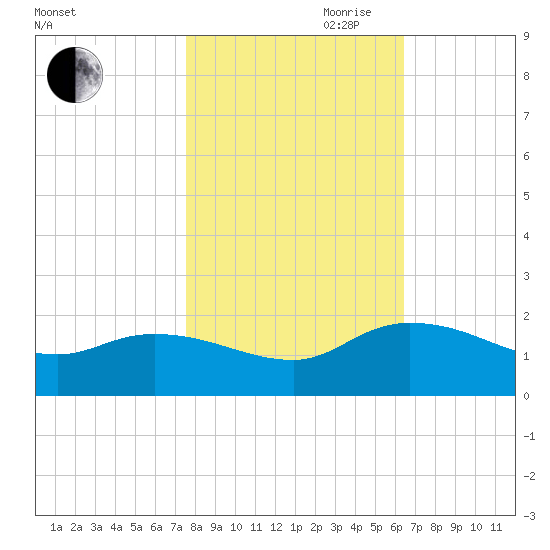 Yauhannah Bridge tide chart for Wednesday, October 29, 2025