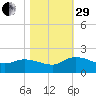Yauhannah Bridge tide chart for Wednesday, October 29, 2025