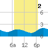 Yauhannah Bridge tide chart for Thursday, October 2, 2025