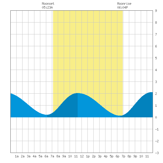 Yauhannah Bridge tide chart for Sunday, October 5, 2025