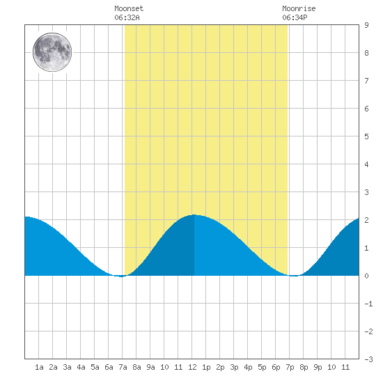 Yauhannah Bridge tide chart for Monday, October 6, 2025