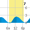 Yauhannah Bridge tide chart for Tuesday, October 7, 2025